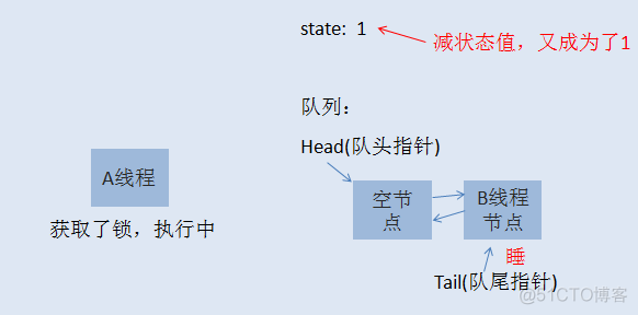 java 可充入锁 java 可重入锁原理_重入锁_05