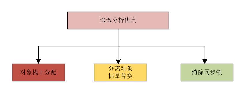 java new 对象时在栈还是堆 java new出来的对象都在堆里吗_User_05