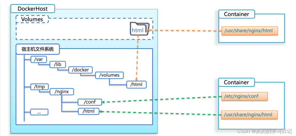 docker go项目部署 用docker部署项目_linux_27