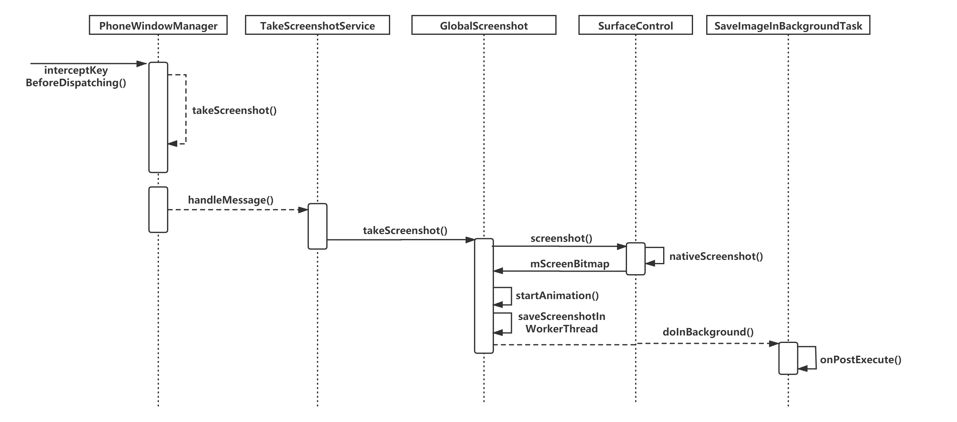 android 后台service截屏 android 截屏实现_android