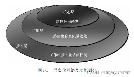 基于vxlan的大型园区网络互联设计 园区网络设计案例_IP_02