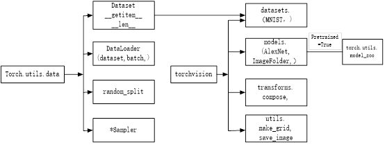 pytorch ImageNet 数据集 pytorch数据集处理_数据集