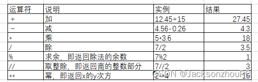 python怎么除以0 python中如果除数为0,python怎么除以0 python中如果除数为0_算术运算符,第1张