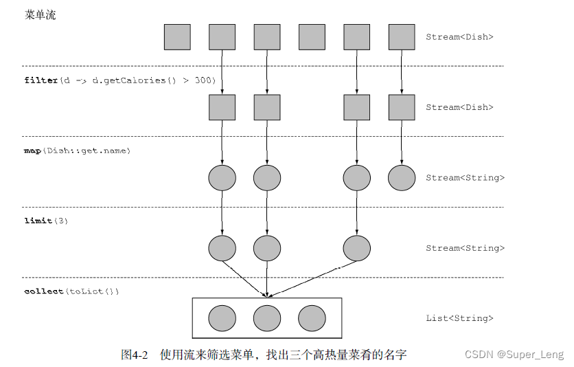 java stream流如何求和 java stream流性能_数据结构_02