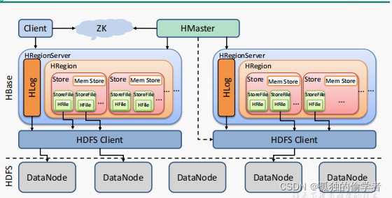 hbase22端口拒绝连接 hbase 16000端口_大数据_05