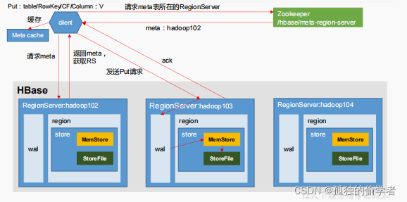 hbase22端口拒绝连接 hbase 16000端口_nosql_06