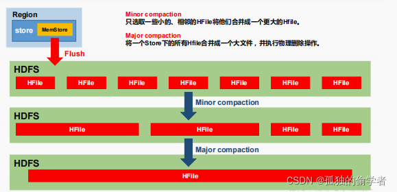 hbase22端口拒绝连接 hbase 16000端口_hbase_09