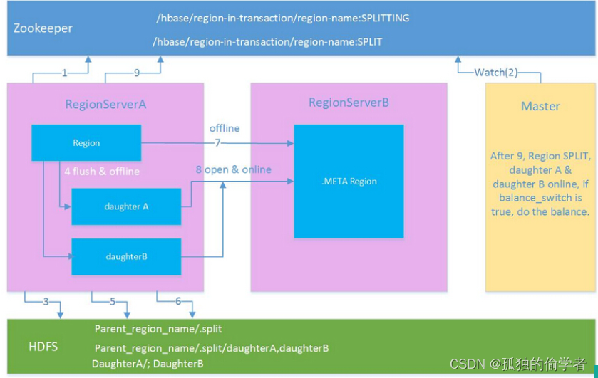 hbase22端口拒绝连接 hbase 16000端口_nosql_10