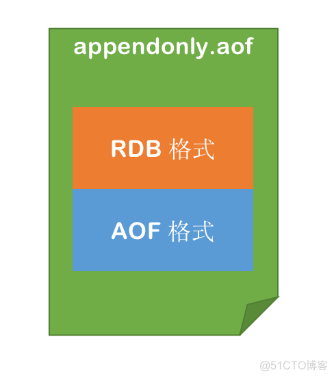 redis7rdb和aof混合持久化 redis开启混合持久化_加载