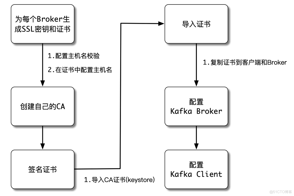 kafka ssl 证书 kafka ssl配置_ssl