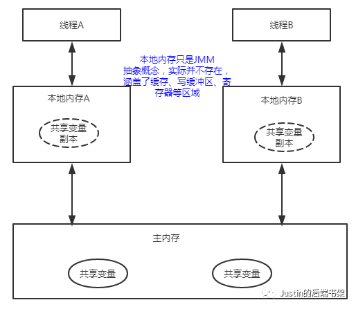 javaEE后端常用技术 java后端基础_JVM