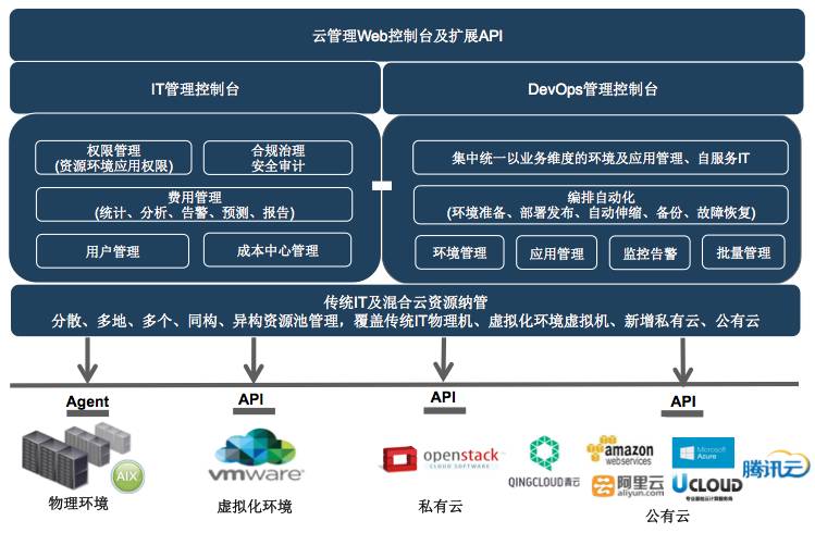 云平台基础设施有哪些 云平台建设内容_云管理平台_04