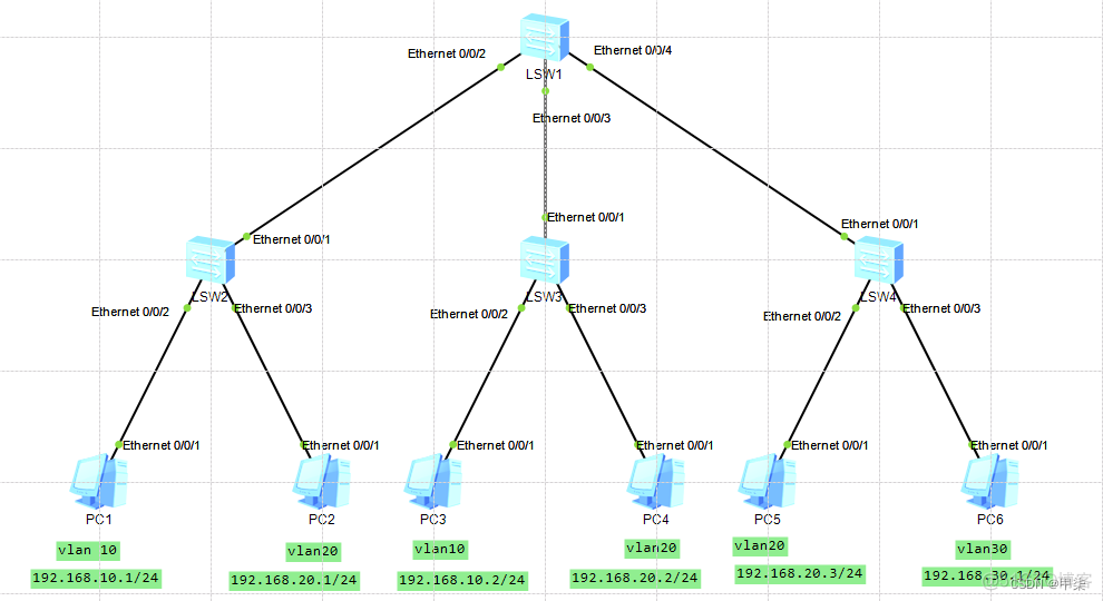 批量划分VLAN 批量创建vlan10到vlan20_服务器