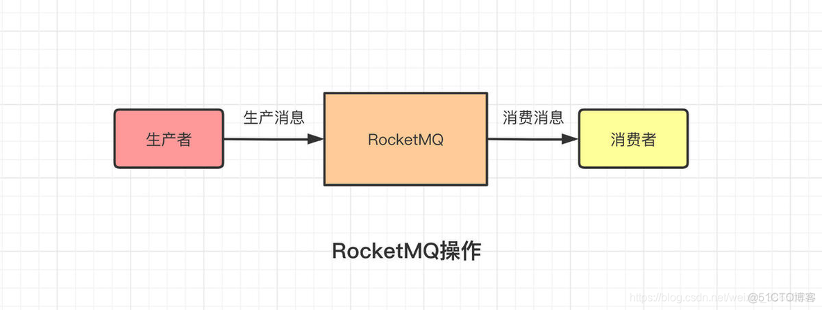 rocketmq5 DefaultMQProducer 如何设置accessKey rocketmq producer配置_数据