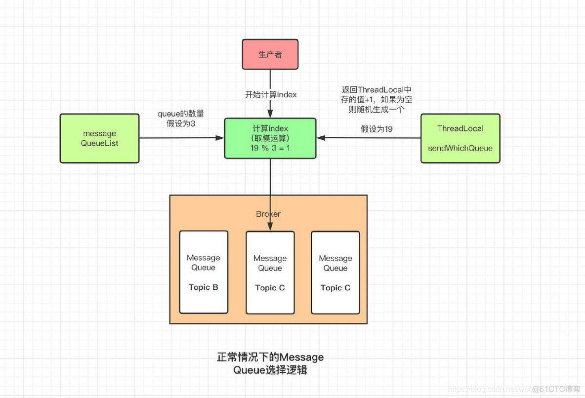 rocketmq5 DefaultMQProducer 如何设置accessKey rocketmq producer配置_数据_14