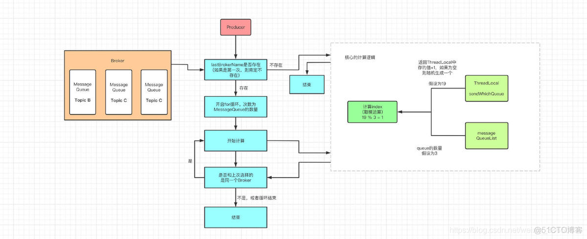 rocketmq5 DefaultMQProducer 如何设置accessKey rocketmq producer配置_java_16