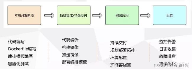 k8s 把容器导出打成镜像 k8s容器迁移,k8s 把容器导出打成镜像 k8s容器迁移_docker,第1张