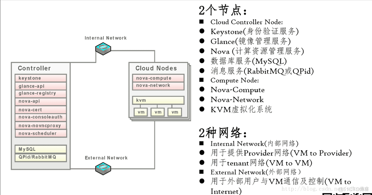 OpenStack 安装完成 openstack怎么安装_mysql