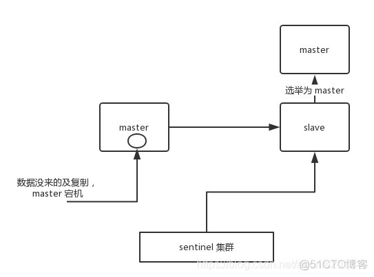 springcloud整合集群redis哨兵模式 redis哨兵 集群_Redis