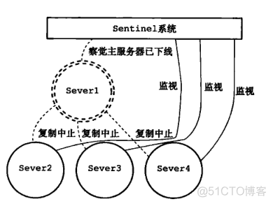 springcloud整合集群redis哨兵模式 redis哨兵 集群_服务器_04