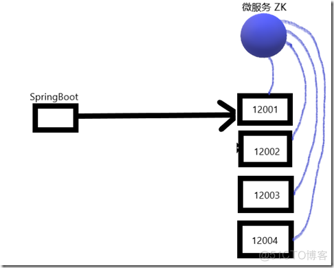 sprinboot整合zookeeper springboot zookeeper配置_zookeeper