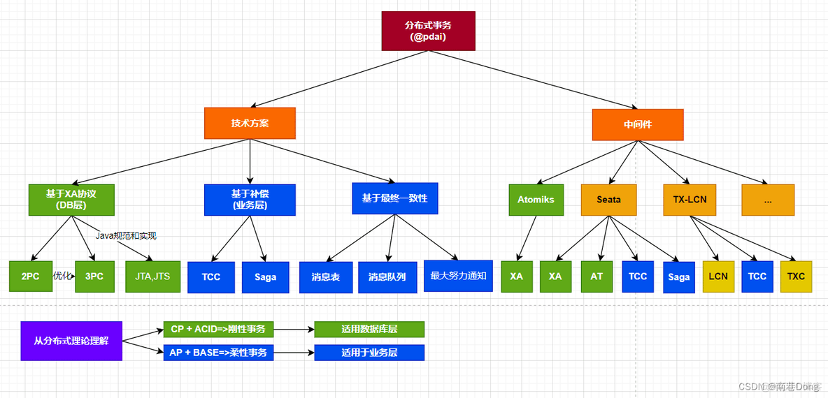 java 事务方法里面设置某个方法不回滚 java实现事务回滚_分布式