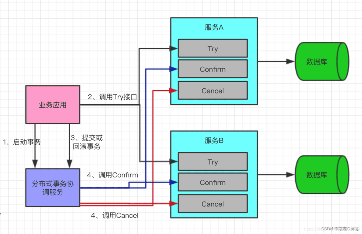 java 事务方法里面设置某个方法不回滚 java实现事务回滚_协调者_04