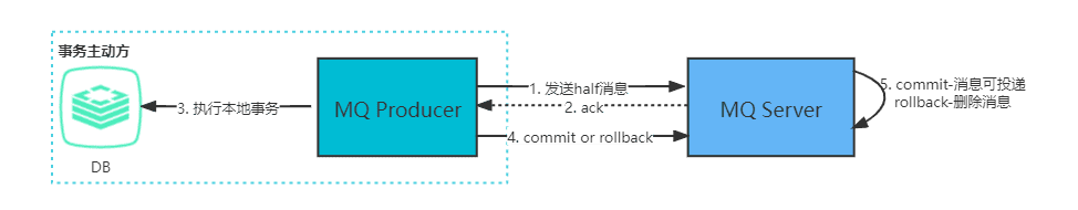 java 事务方法里面设置某个方法不回滚 java实现事务回滚_协调者_12