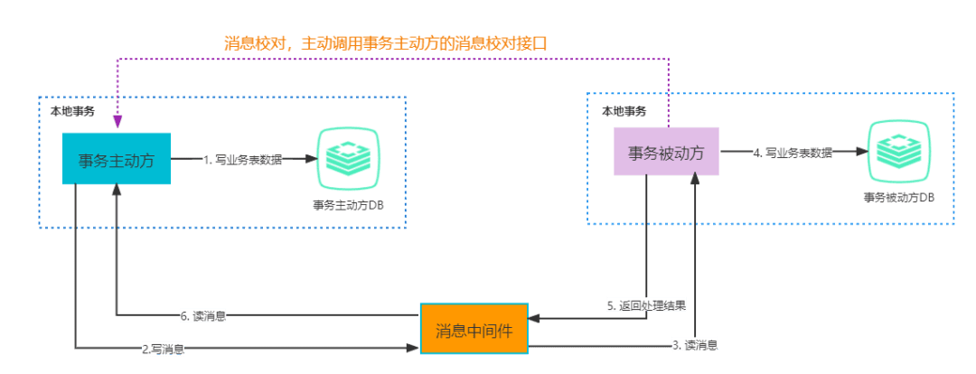 java 事务方法里面设置某个方法不回滚 java实现事务回滚_分布式_14