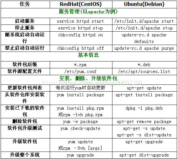 centos和ubuntu的大小 centos和ubuntu哪个用的多_centos