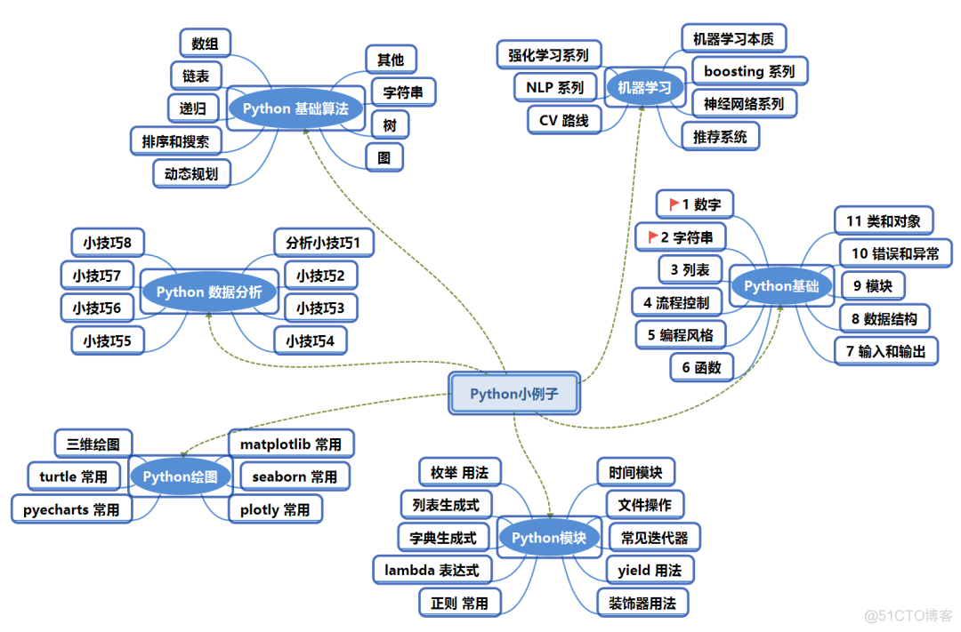 pythonsocket检查连通性 python判断网络连通性_编程风格