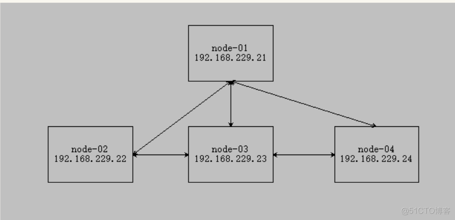 linux部署KVM集群 linux集群环境搭建_linux部署KVM集群