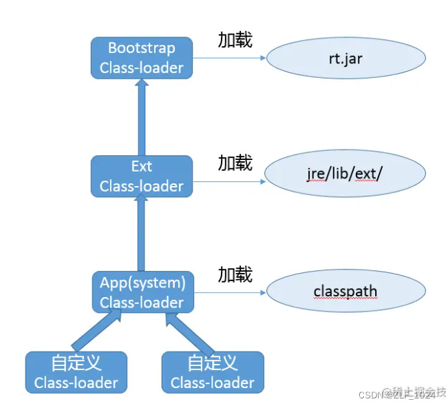 java 类加载完赋值 java 类加载过程_java