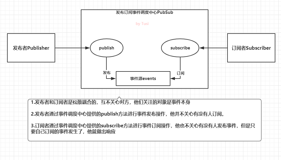 java zmq 发布订阅 java事件发布订阅,java zmq 发布订阅 java事件发布订阅_目标对象,第1张