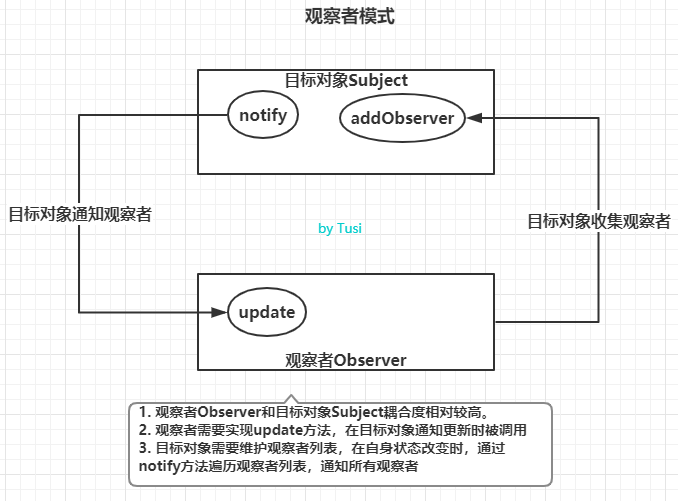 java zmq 发布订阅 java事件发布订阅,java zmq 发布订阅 java事件发布订阅_目标对象_02,第2张