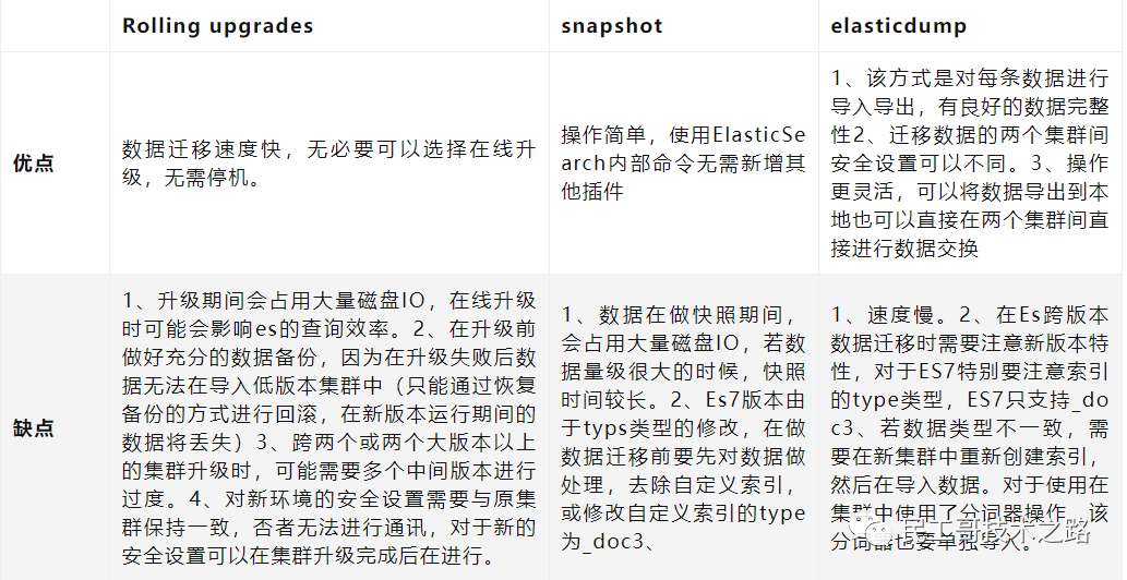 cerobro 怎么迁移es 的数据 es数据迁移备份_大数据