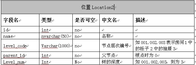 Mysql树形结构的数据库表设计方案 数据库实现树形结构_Mysql树形结构的数据库表设计方案_07