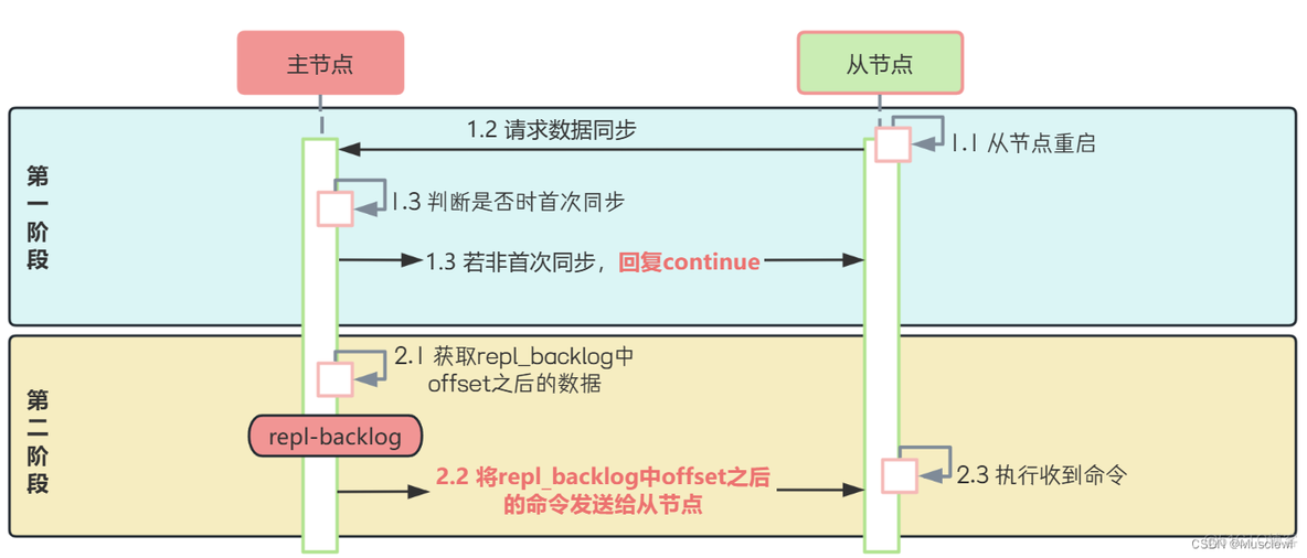 redis sentinel 集群状态检查命令 查看redis集群模式_配置文件_04