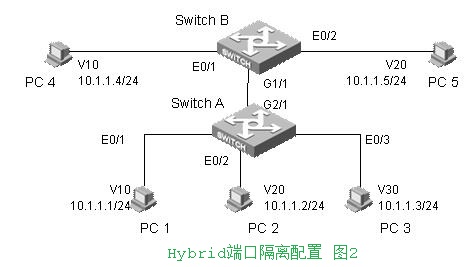 fabric 端口号 端口类型hybrid_Ethernet_02