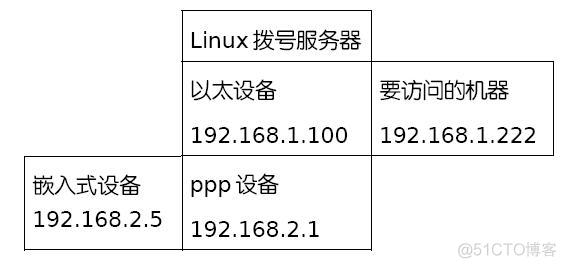 centos设置宽带拨号上网 centos7 pppoe拨号_linux