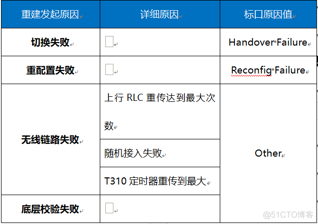 SRCNN重建效果 rrc重建成功率优化思路_重传_03