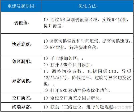 SRCNN重建效果 rrc重建成功率优化思路_信令_07