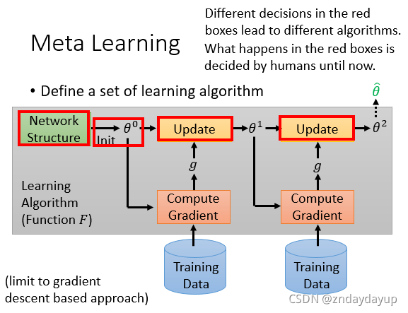 李宏毅 2022机器学习课程 PPT 李宏毅meta learning_数据_05