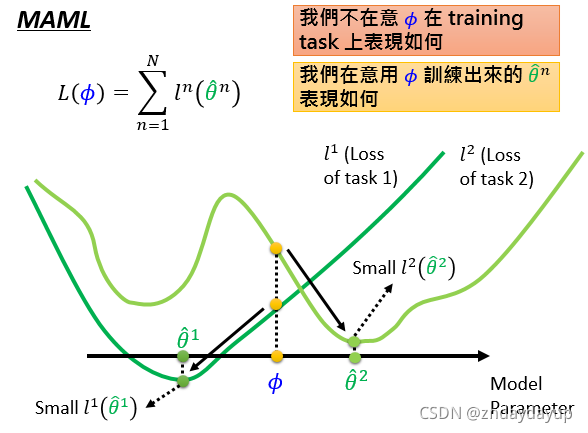 李宏毅 2022机器学习课程 PPT 李宏毅meta learning_数据_10