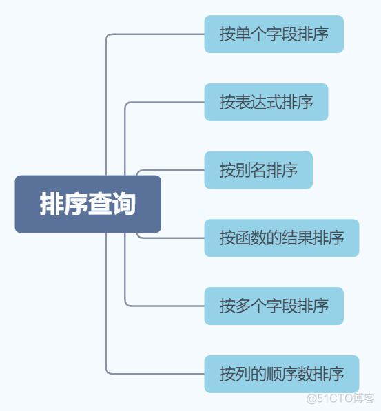 mysql在员工表中查询员工所在部门经理 mysql查询员工姓名_msql查询姓名不带r的员工姓名_09