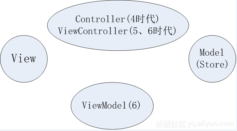 java model层是什么 java的model_前端