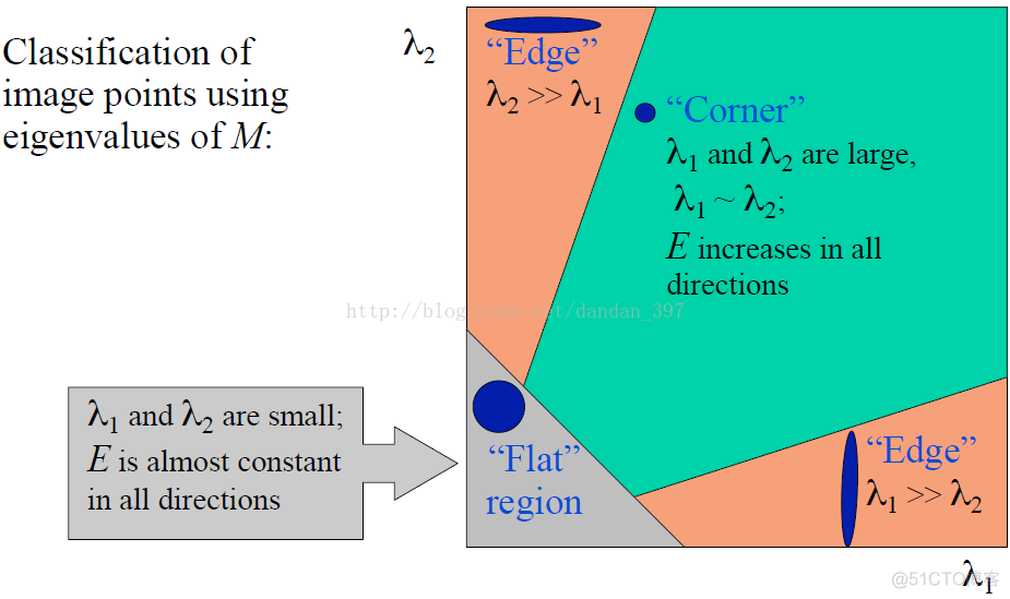 harris角点检测python源代码 harris角点检测的原理_Source_14