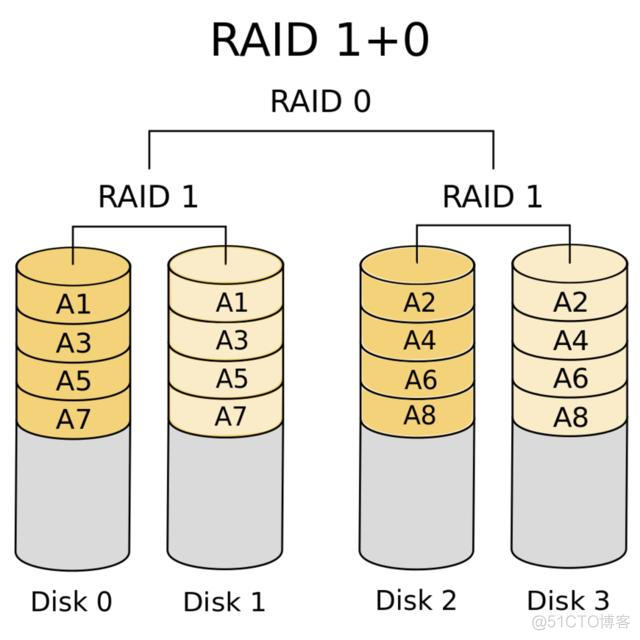 四块硬盘装esxi raid5 4个硬盘做raid5_数据_03