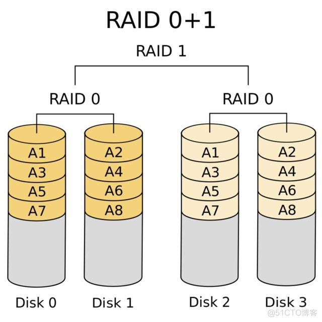 四块硬盘装esxi raid5 4个硬盘做raid5_数据_04