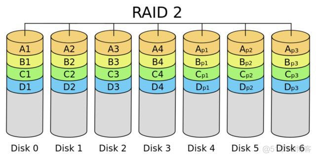 四块硬盘装esxi raid5 4个硬盘做raid5_数据_05